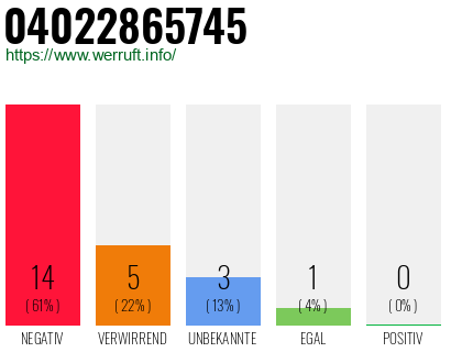 Rufnummer 04022865745 Telefonnummer 04022865745