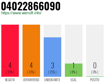 Rufnummer 04022866090 Telefonnummer 04022866090