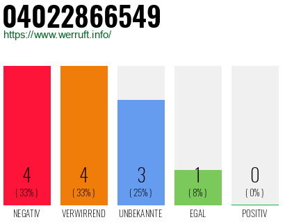 Rufnummer 04022866549 Telefonnummer 04022866549