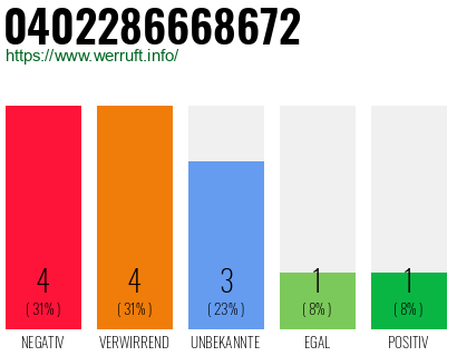 Rufnummer 0402286668672 Telefonnummer 0402286668672