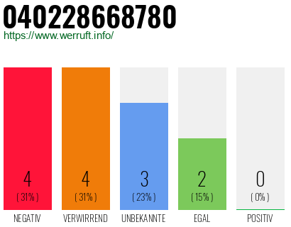 Rufnummer 040228668780 Telefonnummer 040228668780
