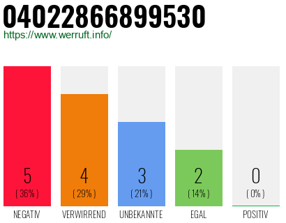 Rufnummer 04022866899530 Telefonnummer 04022866899530