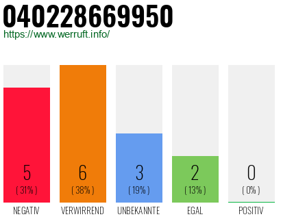 Rufnummer 040228669950 Telefonnummer 040228669950