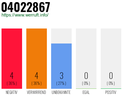 Rufnummer 04022867 Telefonnummer 04022867
