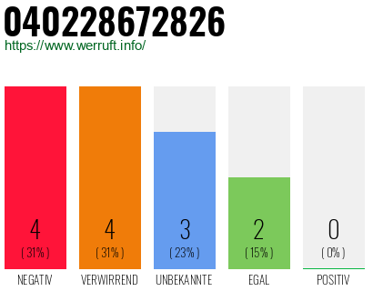 Rufnummer 040228672826 Telefonnummer 040228672826