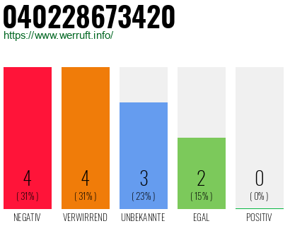 Rufnummer 040228673420 Telefonnummer 040228673420