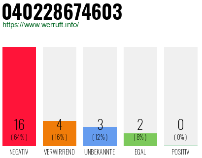 Rufnummer 040228674603 Telefonnummer 040228674603