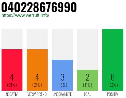 Rufnummer 040228676990 Telefonnummer 040228676990