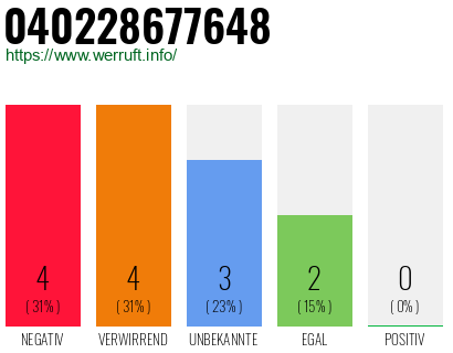 Rufnummer 040228677648 Telefonnummer 040228677648