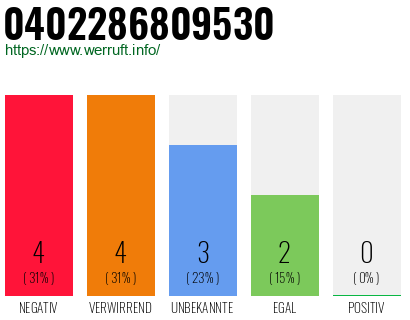 Rufnummer 0402286809530 Telefonnummer 0402286809530