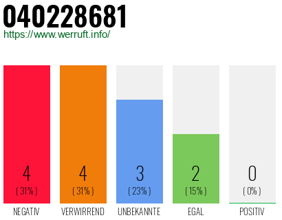 Rufnummer 040228681 Telefonnummer 040228681