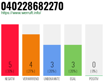 Rufnummer 040228682270 Telefonnummer 040228682270
