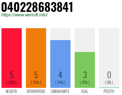 Rufnummer 040228683841 Telefonnummer 040228683841