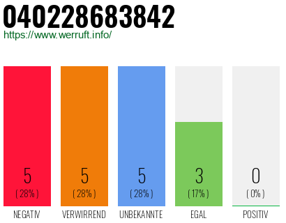 Rufnummer 040228683842 Telefonnummer 040228683842