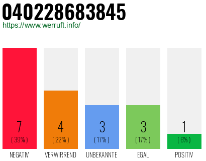 Rufnummer 040228683845 Telefonnummer 040228683845