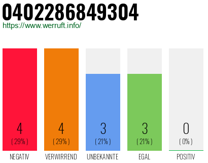 Rufnummer 0402286849304 Telefonnummer 0402286849304