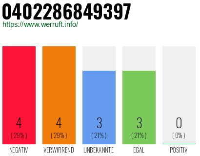 Rufnummer 0402286849397 Telefonnummer 0402286849397
