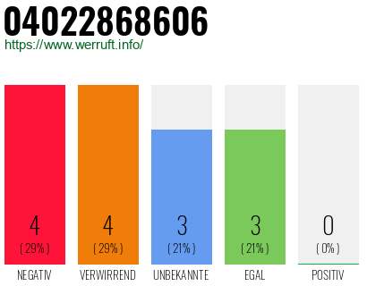 Rufnummer 04022868606 Telefonnummer 04022868606