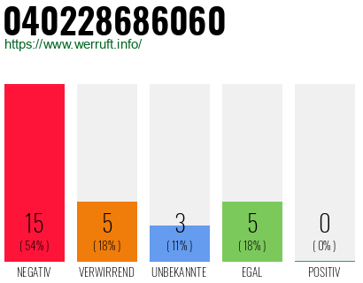 Rufnummer 040228686060 Telefonnummer 040228686060