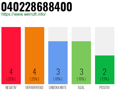 Rufnummer 040228688400 Telefonnummer 040228688400