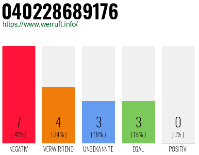 Rufnummer 040228689176 Telefonnummer 040228689176