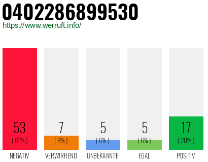 Rufnummer 0402286899530 Telefonnummer 0402286899530
