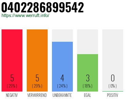 Rufnummer 0402286899542 Telefonnummer 0402286899542