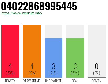 Rufnummer 04022868995445 Telefonnummer 04022868995445