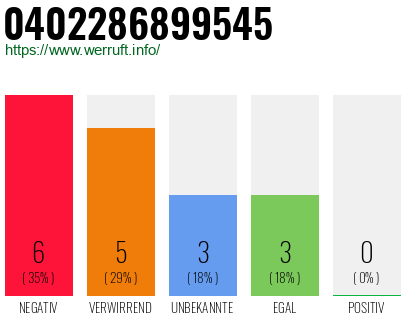 Rufnummer 0402286899545 Telefonnummer 0402286899545