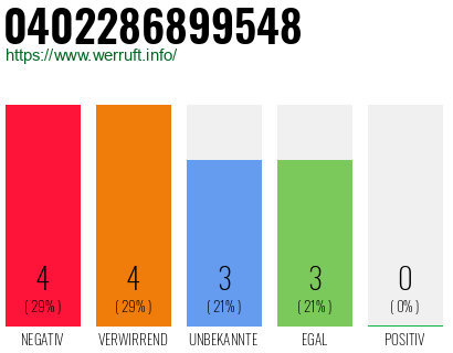 Rufnummer 0402286899548 Telefonnummer 0402286899548