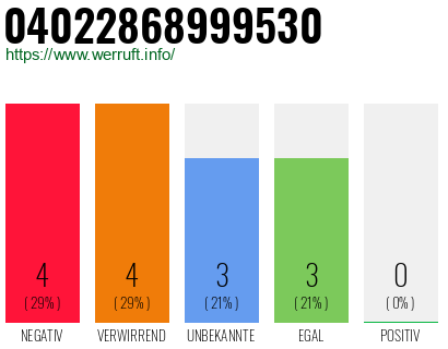 Rufnummer 04022868999530 Telefonnummer 04022868999530