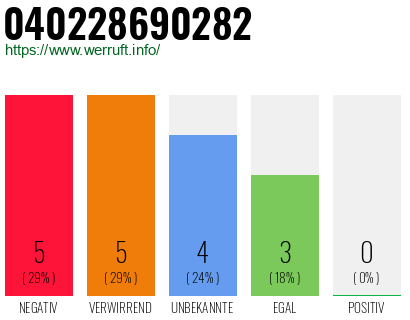 Rufnummer 040228690282 Telefonnummer 040228690282