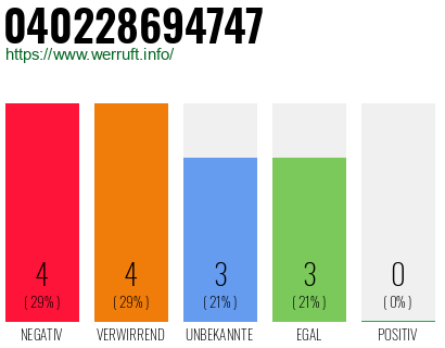 Rufnummer 040228694747 Telefonnummer 040228694747