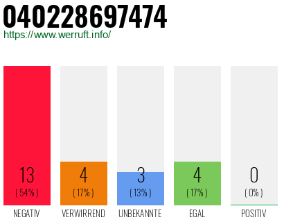 Rufnummer 040228697474 Telefonnummer 040228697474