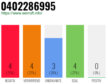 Rufnummer 0402286995 Telefonnummer 0402286995