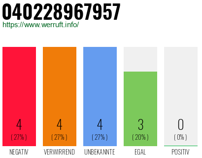 Rufnummer 040228967957 Telefonnummer 040228967957