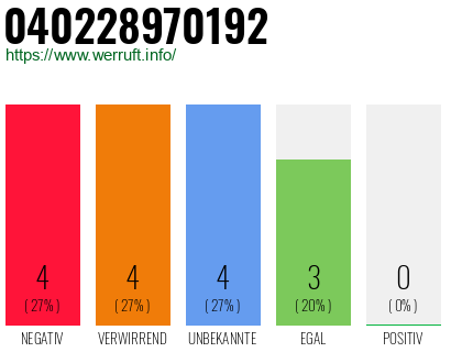 Rufnummer 040228970192 Telefonnummer 040228970192