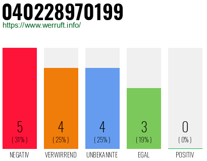 Rufnummer 040228970199 Telefonnummer 040228970199
