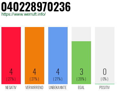 Rufnummer 040228970236 Telefonnummer 040228970236