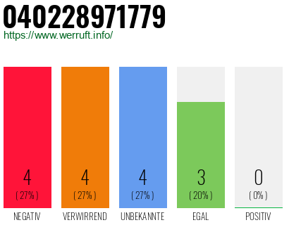 Rufnummer 040228971779 Telefonnummer 040228971779