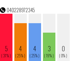 Telefonnummer 040228972345