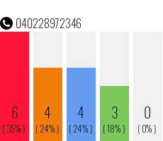Rufnummer 040228972346 Telefonnummer 040228972346
