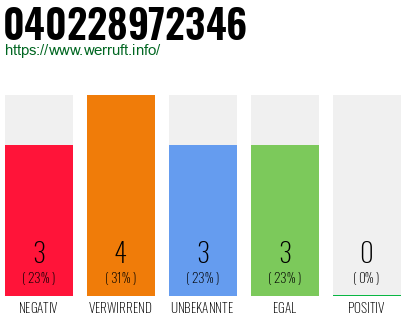 Rufnummer 040228972346 Telefonnummer 040228972346