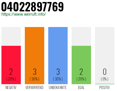Telefonnummer 04022897769