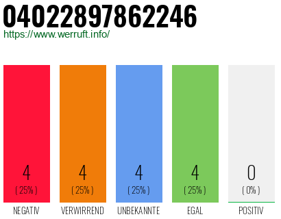 Rufnummer 04022897862246 Telefonnummer 04022897862246