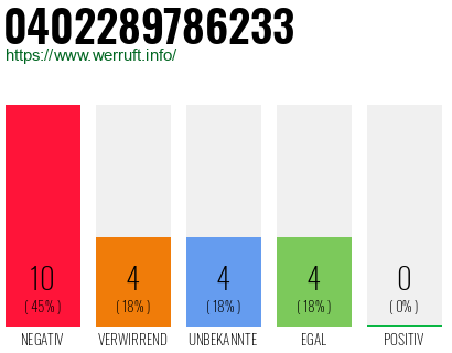 Rufnummer 0402289786233 Telefonnummer 0402289786233
