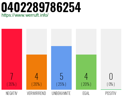 Rufnummer 0402289786254 Telefonnummer 0402289786254