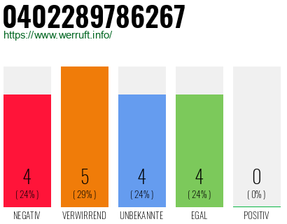 Rufnummer 0402289786267 Telefonnummer 0402289786267