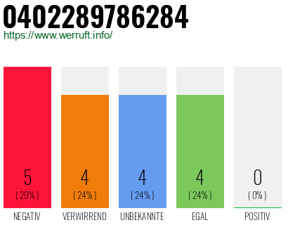 Rufnummer 0402289786284 Telefonnummer 0402289786284