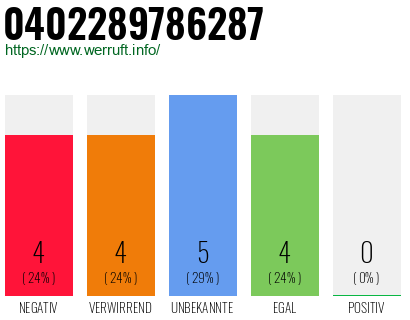 Rufnummer 0402289786287 Telefonnummer 0402289786287